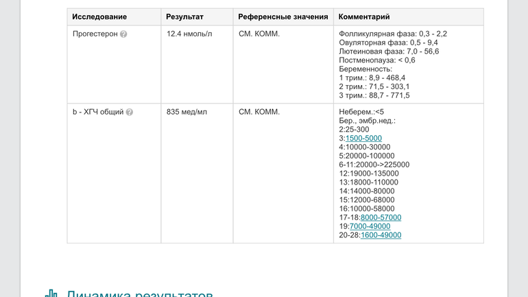 Хгч на какой день. Результаты ХГЧ 14 ДПО. Норма ХГЧ на 14 день после овуляции. ХГЧ референсные значения. Референтные значения ХГЧ.