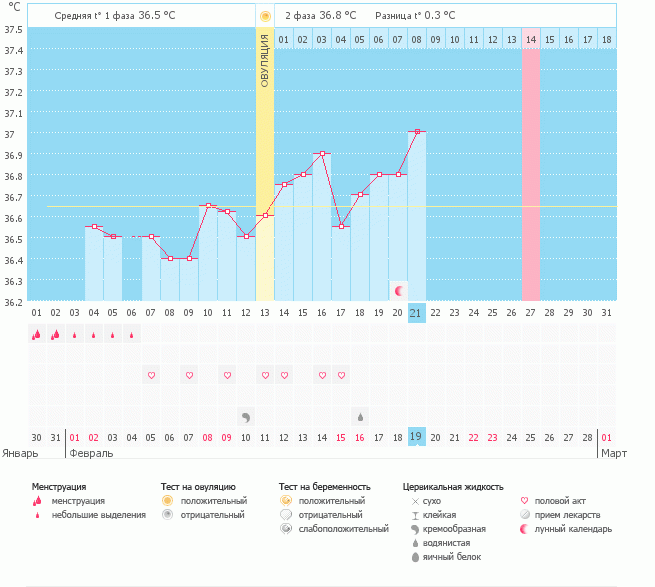 ИЗ /2-я О./сбой ???  Девочки, оцените мой странный график.