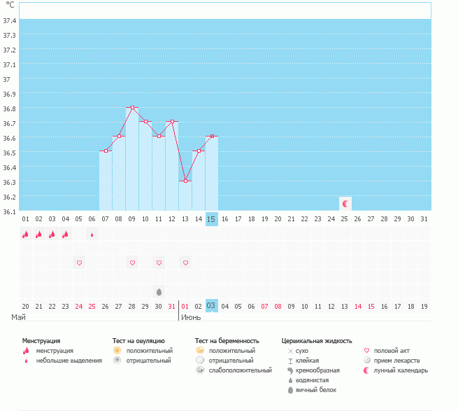 Ановуляторный в этом цикле?!Подскажите!