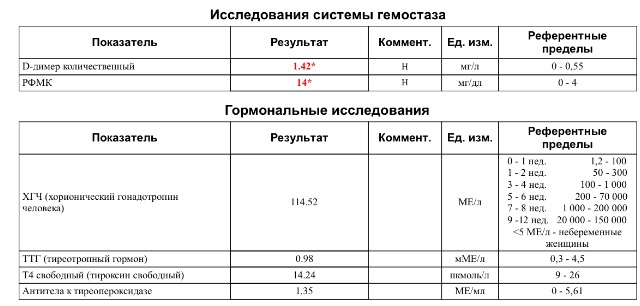 Анализ рфмк что это такое. РФМК 11 при беременности. Показатели коагулограммы д димер. РФМК норма при беременности 2 триместр. Д-димер у беременных 2 триместр.