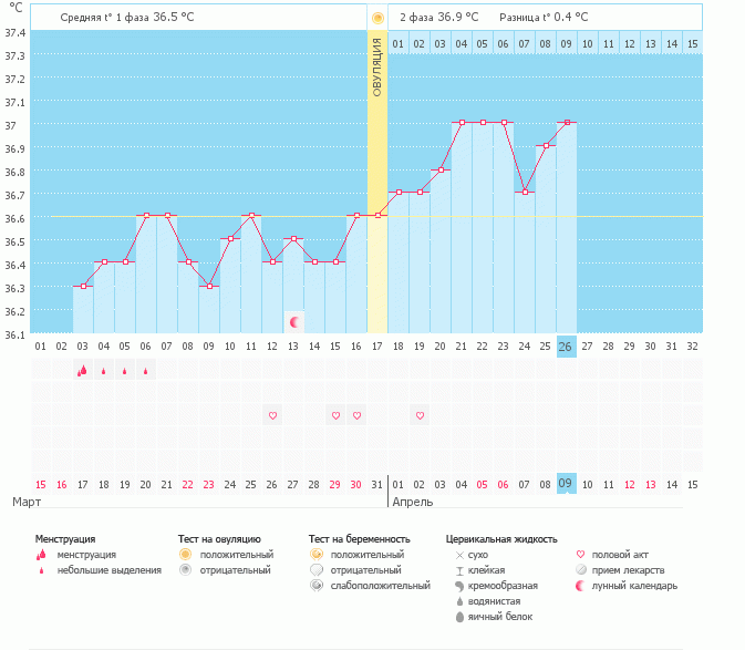 Есть ли шанс забеременеть?