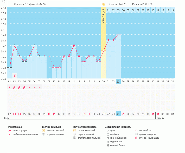 Мой график,нужны советы