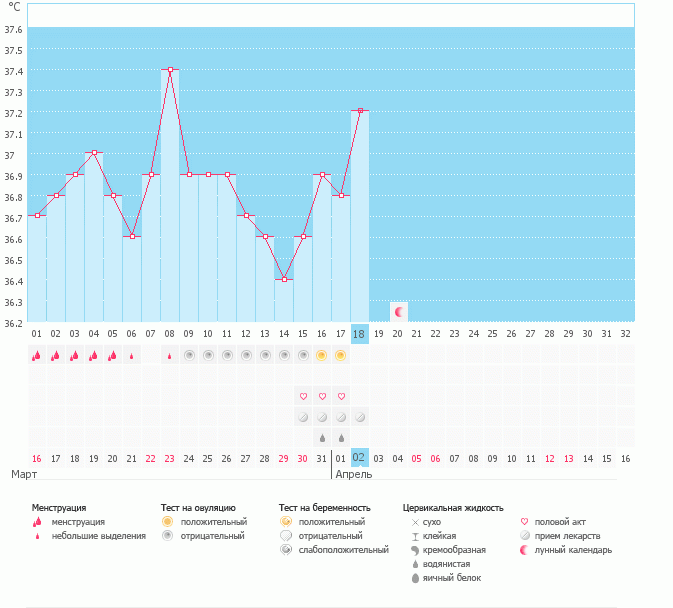 прокоментируйте пожалуйста, была ли овуляция?
