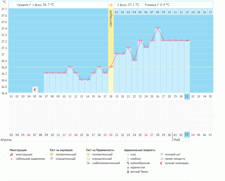Не могу определить овуляцию, как вам мои графики, что ждать?