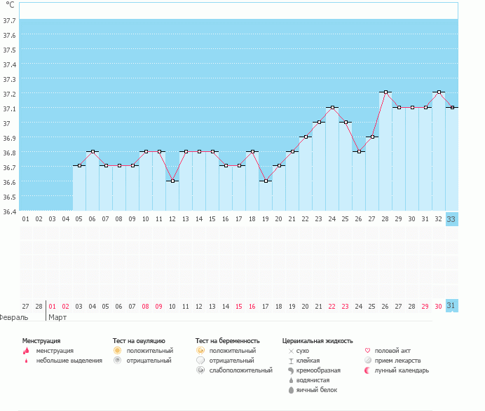 Не могу определить овуляцию, как вам мои графики, что ждать?