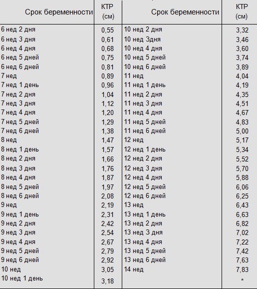 Таблица КТР, КТР плода, копчико-теменной размер