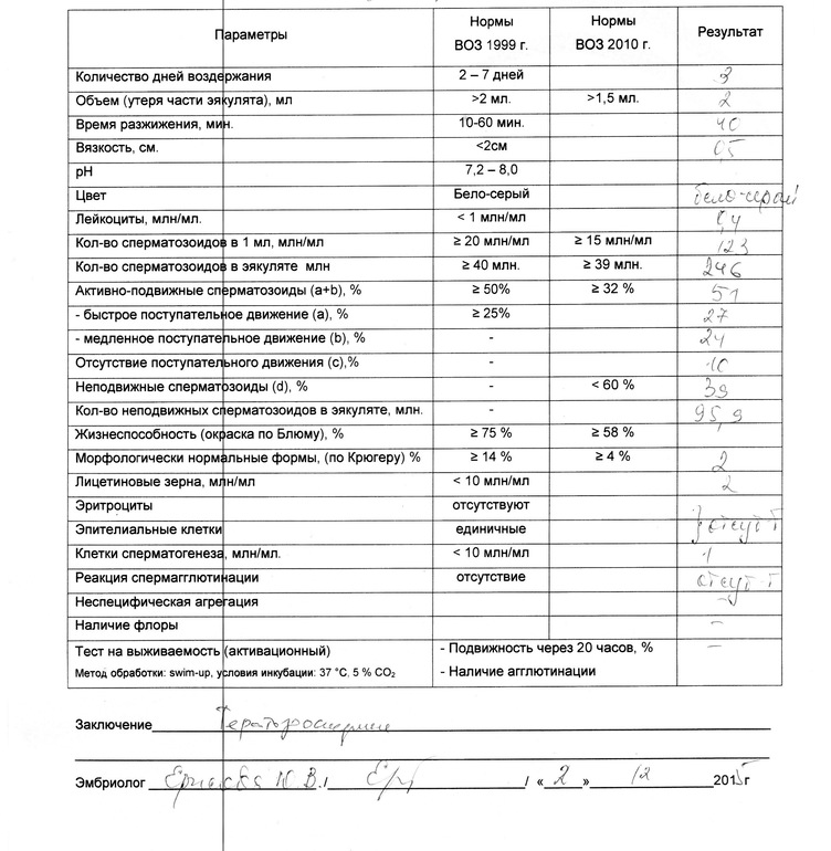 Спермограмма воз 2010 норма. Спермограмма по крюгеру нормальные показатели. Спермограмма показатель нормальные формы по крюгеру. Спермограмма при азооспермии. Анализ спермограммы по воз 2010.
