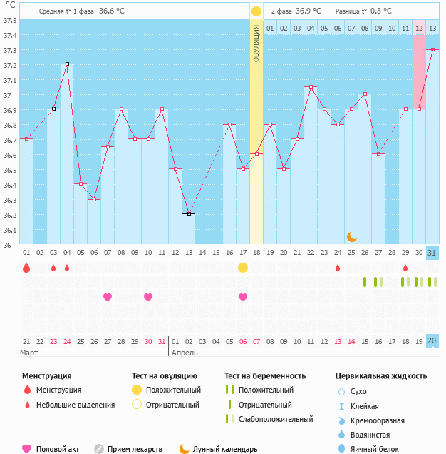 Графики базальной температуры с примерами и расшифровкой