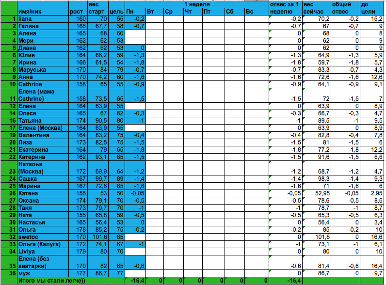 Старт 17.03.14, отвесы за вторник 1-й недели