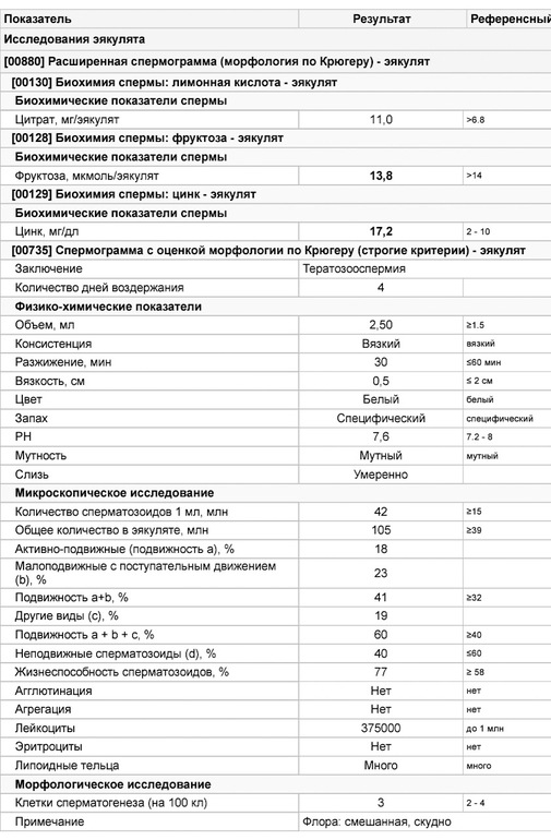 Схема лечения тератозооспермии форум