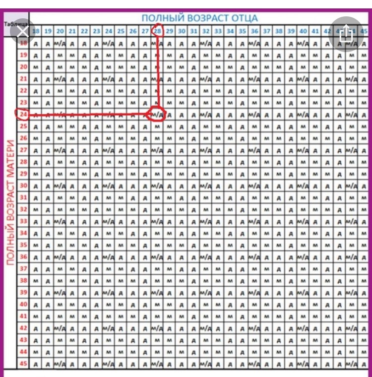 Рассчитать пол ребенка по обновлению крови родителей, таблицы и калькуляторы опр