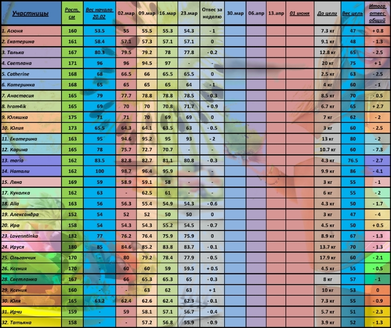 "100 дней до лета". Итоги 4-ой недели!