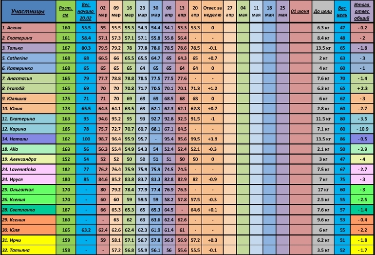 Итоги за 8-ю неделю "100 дней до лета".