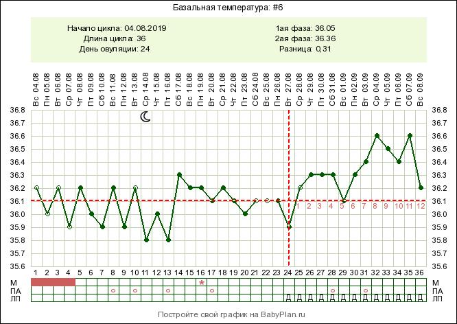 Базальная температура во время беременности