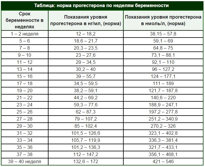 Нет месячных после уколов прогестерона...