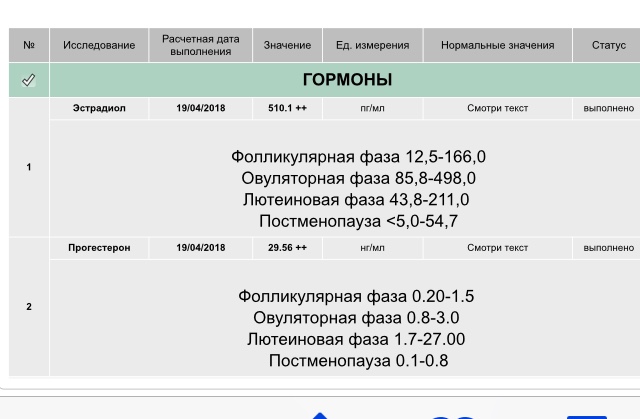 Повышенный прогестерон в лютеиновой фазе. Норма прогестерона в лютеиновую фазу в НГ/мл. Прогестерон 30 нмоль/л. Эстрадиол и прогестерон. Прогестерон 90 нмоль/л в лютеиновой фазе.