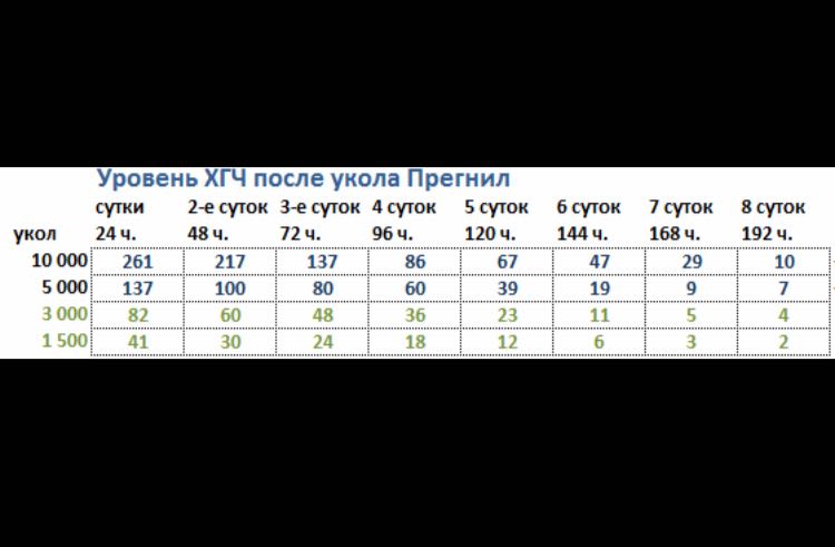 Уколы ХГЧ при стимуляции овуляции