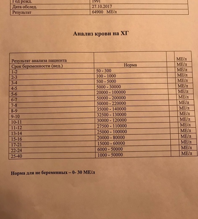 ХГЧ упал!((А плодное яйцо сегодня увидели.