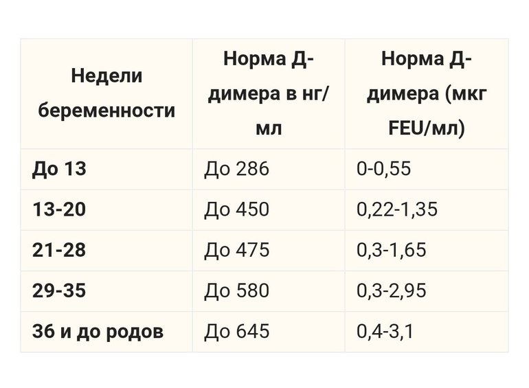 Норма у женщин. Норма д димер в крови у ребенка. Показатель крови д-димер норма. Д димер показатели нормы для женщины. Д-димер показатели нормы таблица у мужчин.