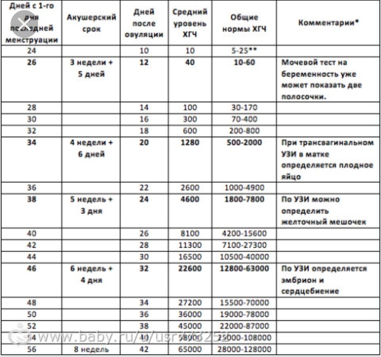 Нормой какого срока. Норма уровня ХГЧ по неделям беременности. ХГЧ при беременности норма по неделям таблица. ХГЧ при беременности по неделям таблица. Показатели ХГЧ по неделям беременности.