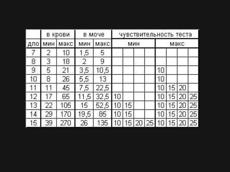 Таблица хгч крови и мочи хгч в крови; в моче форум Babyblog
