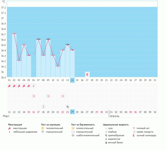 Когда о? Когда нужно па?)