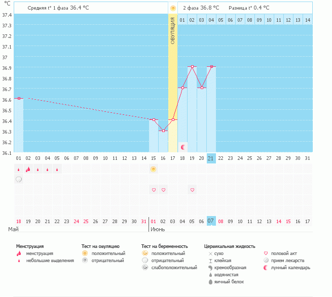 Оцените график пожалуйста!