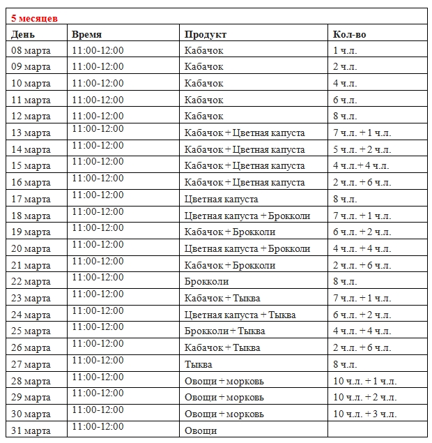 Прикорм в 5 месяцев при грудном вскармливании. Схема ввода прикорма с 5 месяцев на грудном вскармливании. Схема первого прикорма с 4 месяцев. Схема введения прикорма с 4 месяцев по дням. Схема ввода прикорма с 5 месяцев.