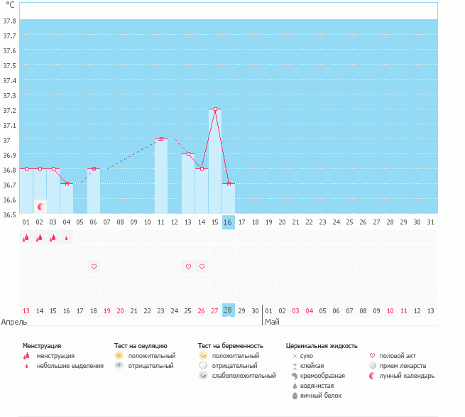 Когда у меня была О?