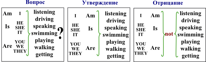 Present Continuous утвердительная форма. Правило am is are present Continuous. Present Continuous таблица утверждения отрицания и вопроса. Present Continuous утверждение отрицание вопрос.