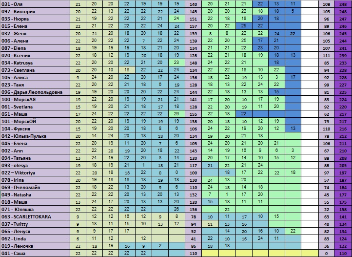 30 дней вокруг света – Глава 14 - Лето