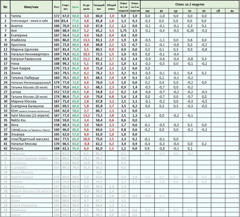 Старт 12 мая. 2.7 - меню на Воскресенье, отчет за Субботу