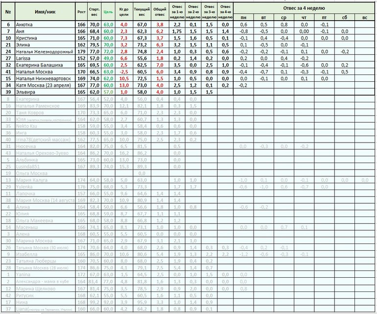 Старт 12 мая. Меню на Воскресенье, отчет за Субботу и Воскресенье