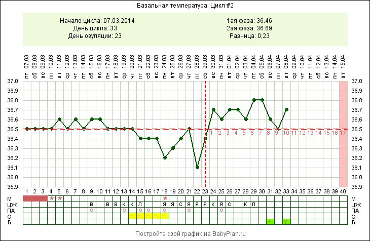 Признаки беременности температура 37. Имплантация эмбриона базальная температура. БТ после имплантации эмбриона. График базальной температуры с имплантационным западением. Базальная температура после имплантации эмбриона.