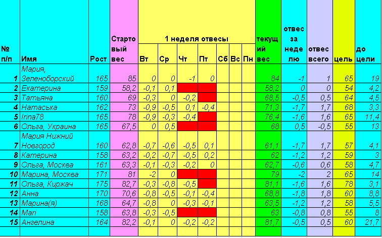 Старт 28 апреля. Неделя первая, день шестой.