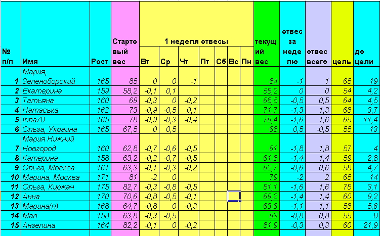 Старт 28 апреля. Неделя первая, день пятый.