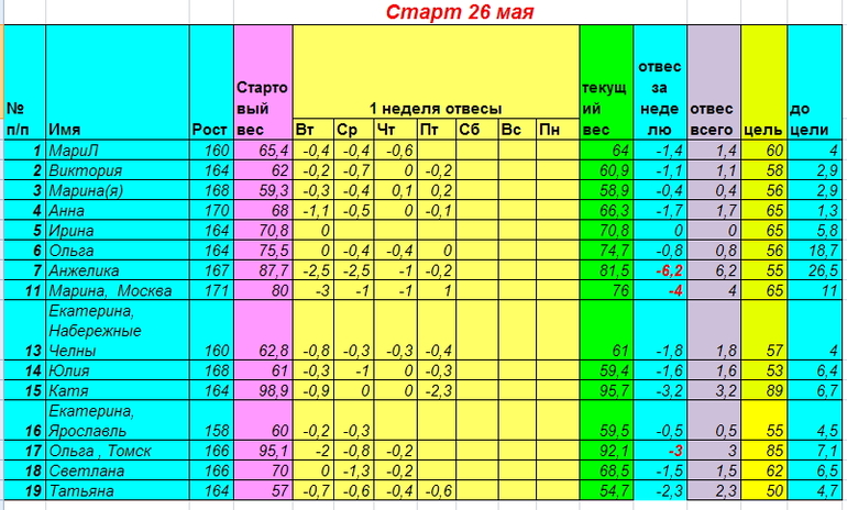 Старт 26 мая. Неделя первая день шестой.