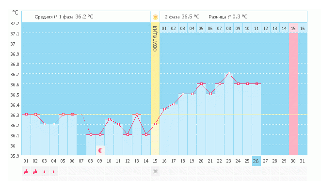 Высокий прогестерон при низкой БТ