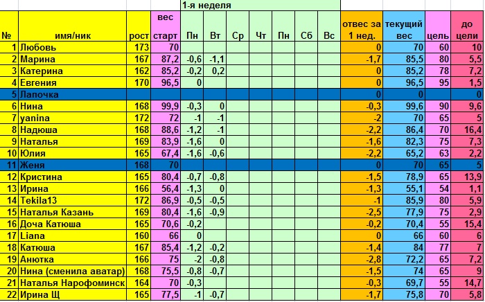 Старт 14 апреля, отчет за среду