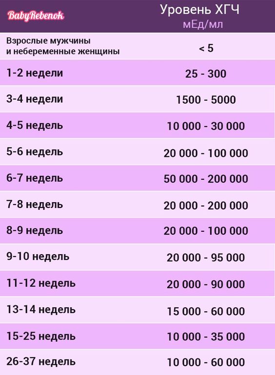 Сколько 170000. ХГЧ ММЕ/мл нормы при беременности. Норма показателя ХГЧ по неделям беременности. Норма ХГЧ В 20 недель беременности. ХГЧ при беременности ММЕ/мл.